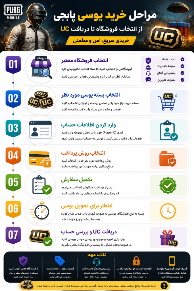 مراحل خرید یوسی