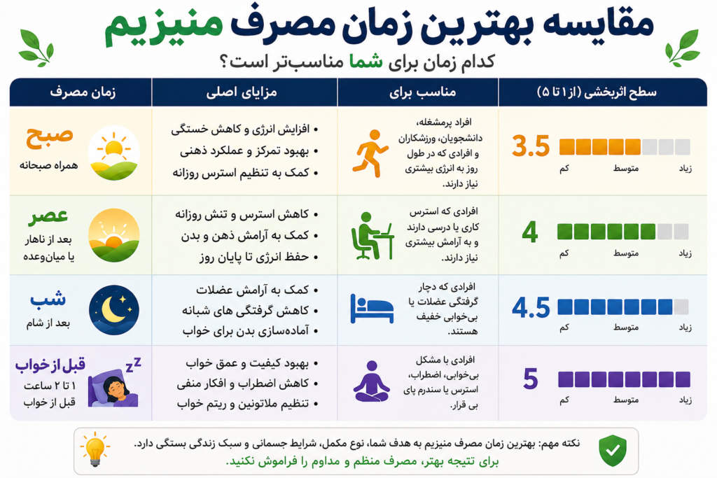 مقایسه بهترین زمان مصرف منیزیم