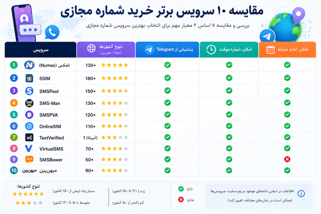 مقایسه ۱۰ سایت برتر برای خرید شماره مجازی