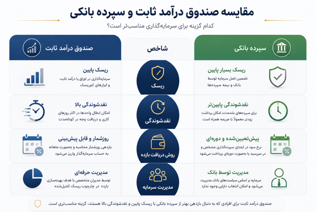 مقایسه صندوق درآمد ثابت و سپرده بانکی